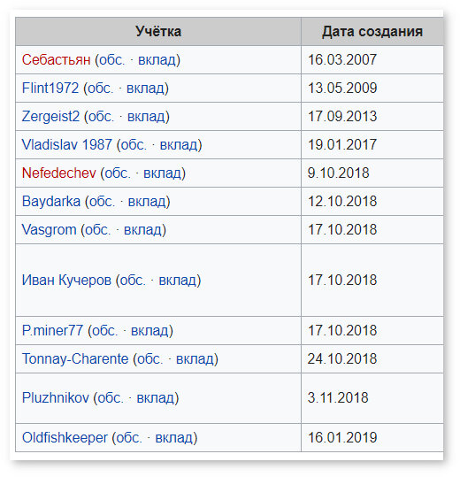 Википедия: Проверка участников/12 редакторов (Скриншот: ru.wikipedia.org. Стилизация: Наблюдатель)