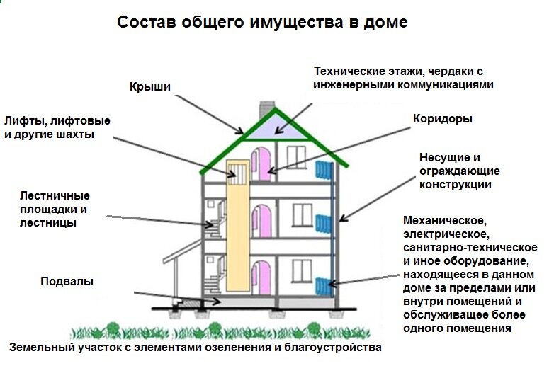 Что относится к ограждающим конструкциям жилого дома