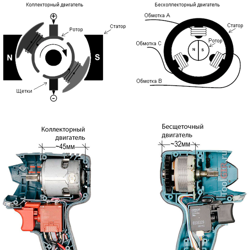 Чем отличается щеточный двигатель от бесщеточного. Коллекторный бесщеточный электродвигатель. Бесщеточный электродвигатель схема. Схема бесщеточного мотора шуруповерта. Схема работы бесколлекторного двигателя.