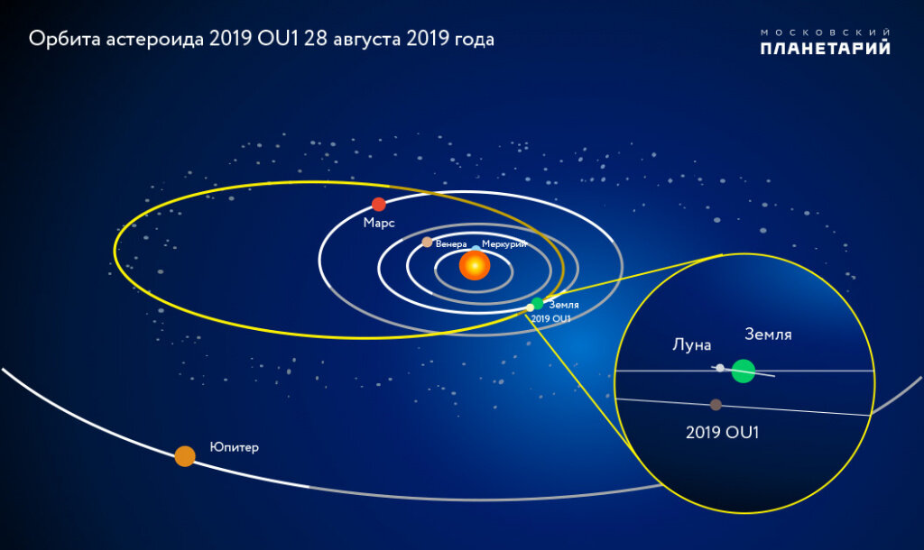 Км орбита. Астероид 2019 ou1. Орбиты планет и астероидов. Орбиты комет и орбиты астероидов. Астероид и Орбита земли.