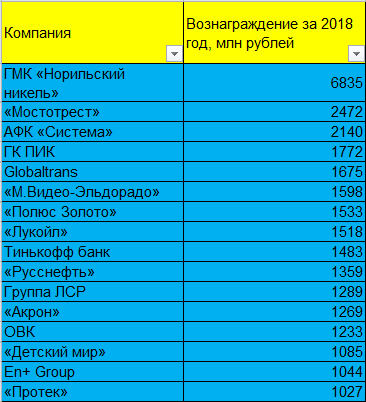 Рейтинг российских негосударственных компаний по выплатам ТОП-менеджменту