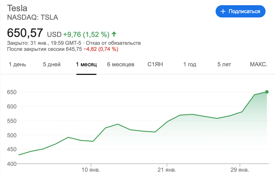График курса акций Tesla за последний месяц. Источник: Google