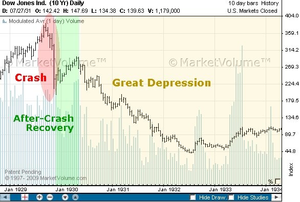 Источник изображения: https://goldenfront.ru/media/article_images/Great-Depresson-Stock-Market-Graph.jpg