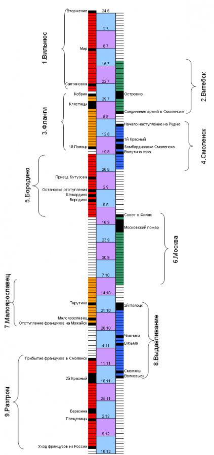 Хронология событий 1812. Искра хронология итог.