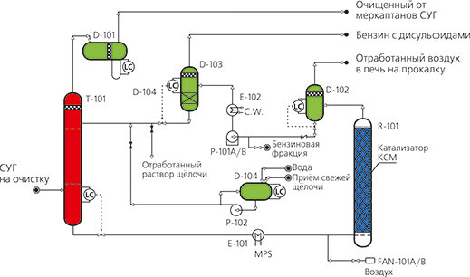 
Рис. 1 DEMERUS LPG Технология очистки СУГ от меркаптанов