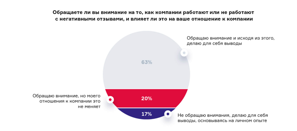 Обращают ли пользователи внимание, как работаю компании с негативными отзывами?