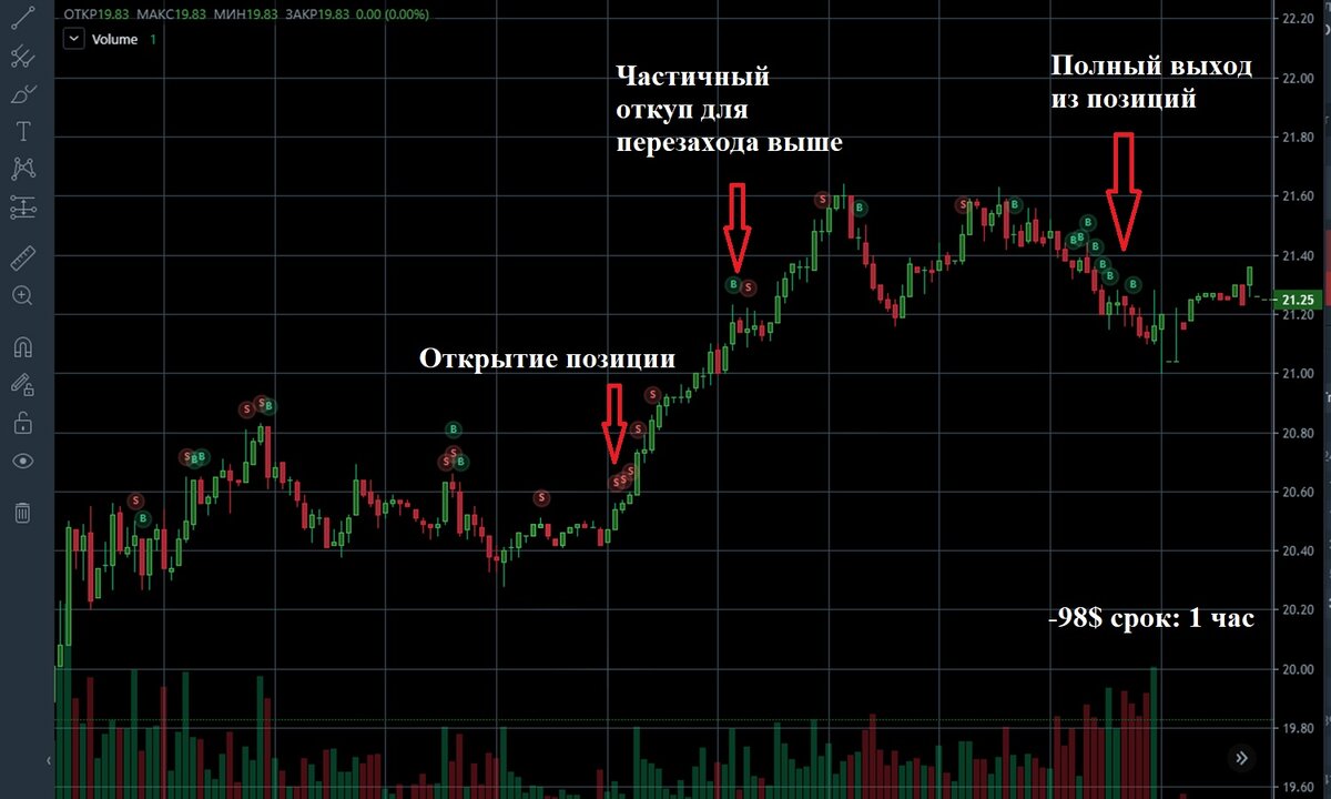 Да, стратегии нет) Я не претендую на мастер-трейдера, работаю и работаю