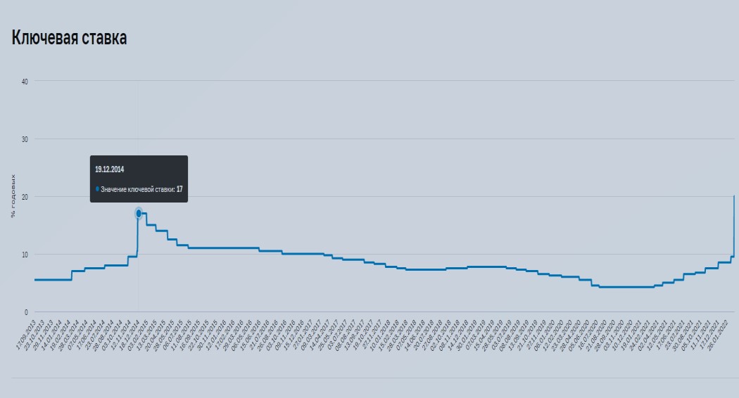 Ключевая ставка - 20%. Стоит ли ждать вклады под 20%? Уже есть1