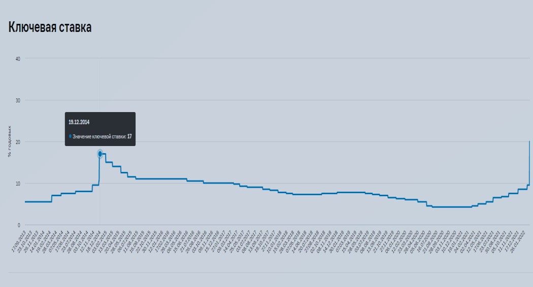 Повысят ли ключевую ставку в июле 2024