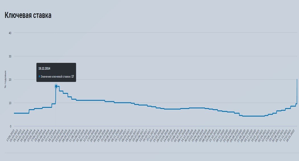 ЦБ: ставка ипотеки для долевого строительства в марте снизилась до 5,54% (график