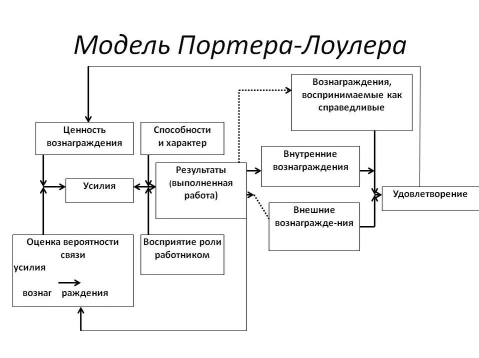 Схема мотивационной модели портера лоулера