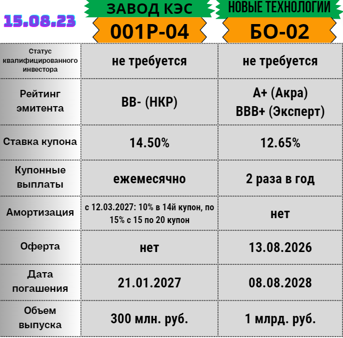 Лучшие облигации 2023 года