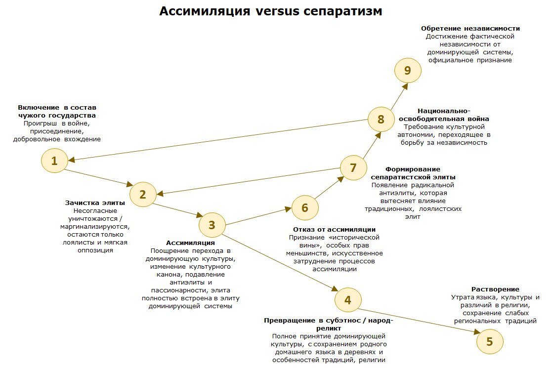 Попытки заигрывать с национальными меньшинствами очень часто заканчиваются гражданскими войнами, баланс получается найти очень редко. Рассмотрим, почему желание дать культурную автономию открывает "ящик Пандоры" и что с этим делать. 