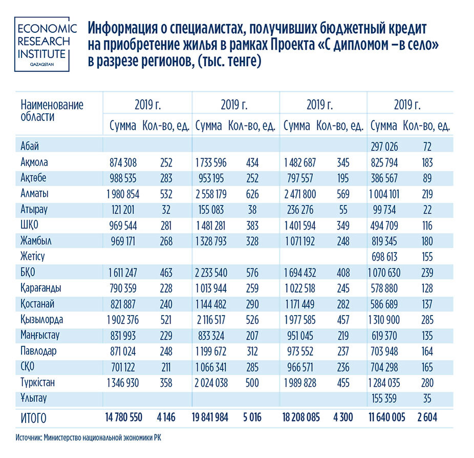 Как Казахстан решает дефицит квалифицированных специалистов в селах |  Bizmedia.kz | Дзен