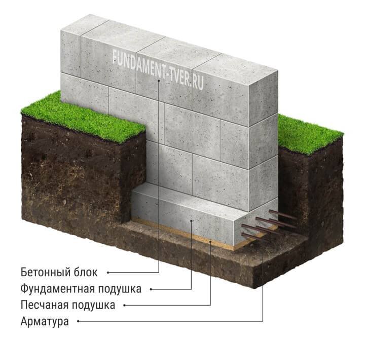 блоки ленточного фундамента