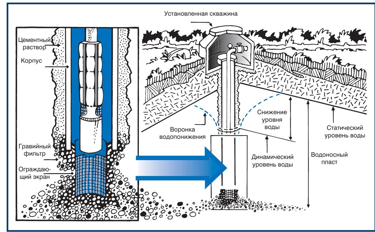 Технология скважин. Скважина принцип работы схема. Устройство водозаборной скважины схема. Схема артезианской скважины на воду. Схема бурения артезианской скважины.