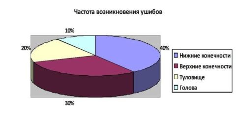  Как видно, чаще всего человек травмирует нижние конечности.