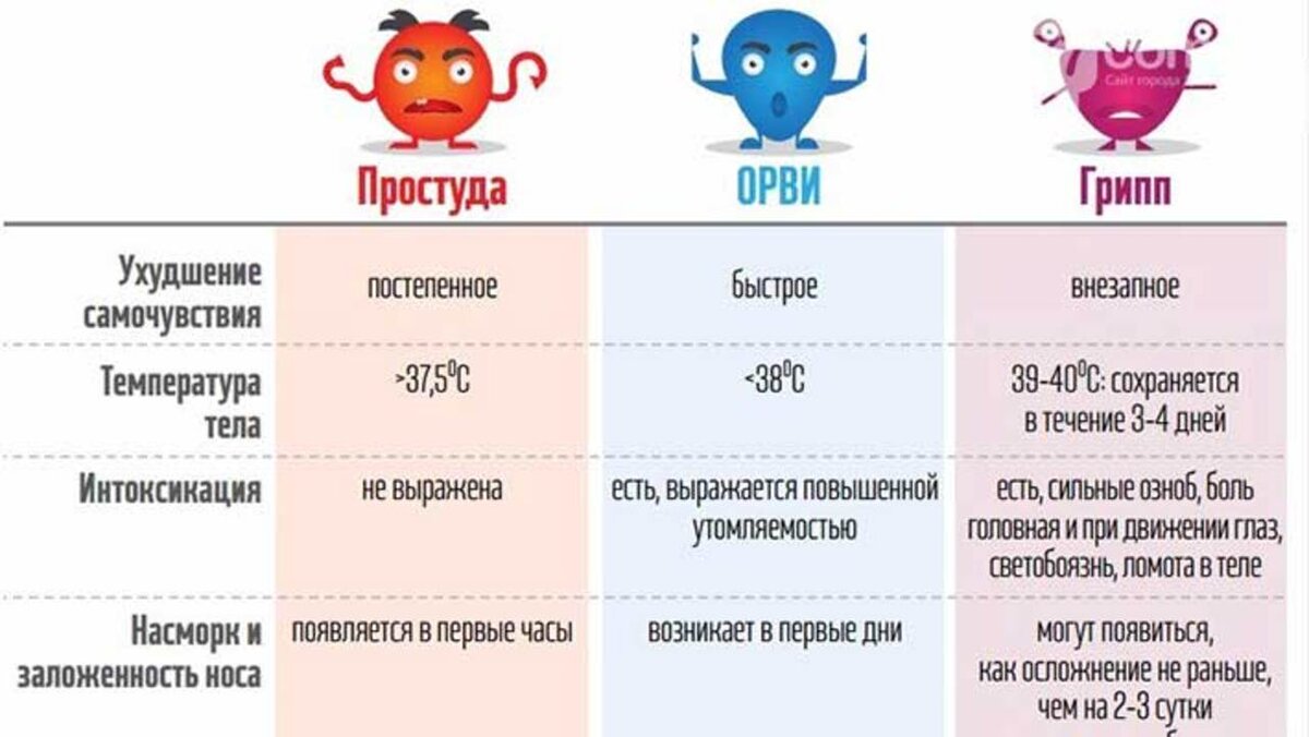 В течение 1 3 лет. Сколько держится температура при гриппе у ребенка. Отличие ОРЗ от ОРВИ И гриппа таблица. Ковид грипп ОРВИ симптомы. Грипп ОРВИ ОРЗ отличия таблица