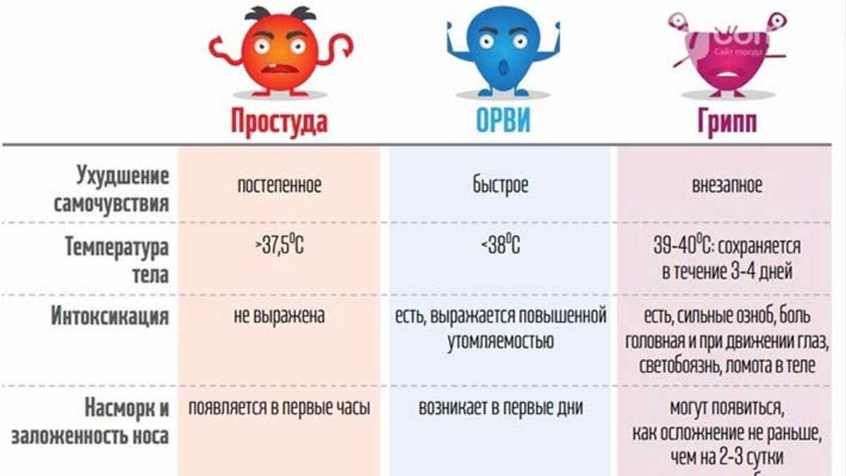 В течение какого времени сохраняется. Сколько держится температура при гриппе у ребенка. Отличие ОРЗ от ОРВИ И гриппа таблица. Ковид грипп ОРВИ симптомы. Грипп ОРВИ ОРЗ отличия таблица.