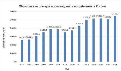 
Источник: данные Росстата