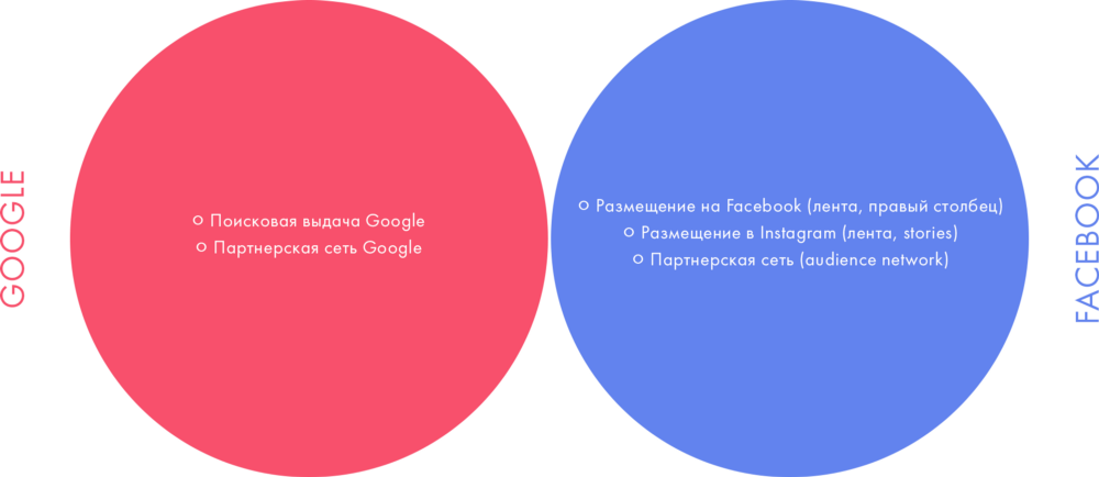 Здесь совпадений нет, т.к. рекламные платформы разные.