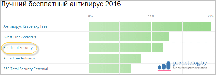 Лучший бесплатный антивирус