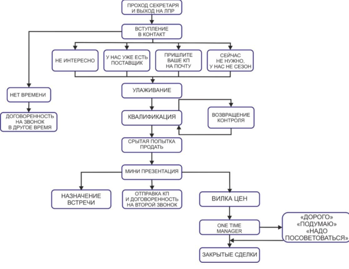 Скрипт прохождение. Схема холодных звонков менеджера по продажам. Схема холодного звонка менеджера по продажам. Холодные звонки схема разговора менеджера по продажам. Скрипт для холодного звонка для продажи.