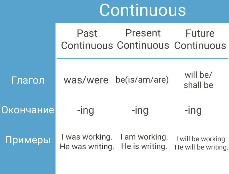Глаголы группы simple. Таблица Continious времен английского языка. Времена Continuous в английском языке. Continuous Tenses в английском языке таблица. Времена группы Continuous таблица.