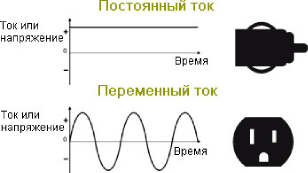 Какой ток переменный какой постоянный. Какое напряжение постоянного тока и переменного тока. Какое напряжение в переменном и постоянном токе. Схема постоянного тока и переменного тока. Различия постоянного и переменного тока.