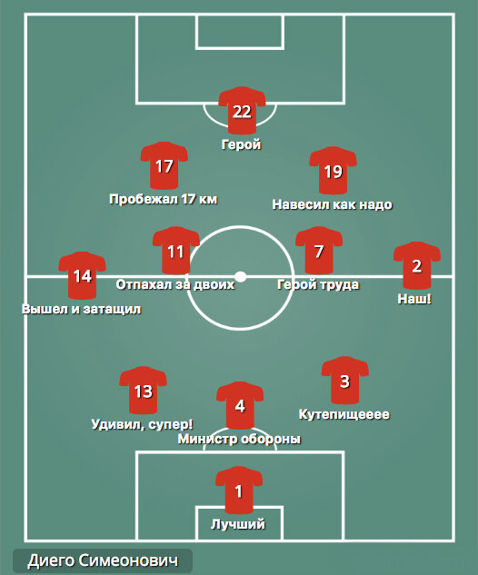 Коротко о том, кто как играл в сборной России