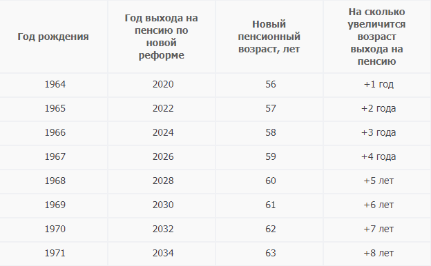 Схема выхода на пенсию по годам рождения для женщин по новому закону в россии