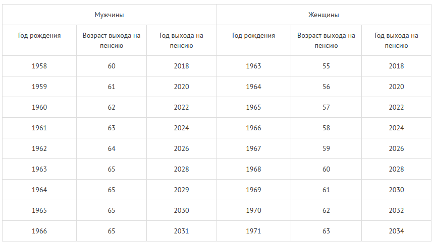 Выход на пенсию 1967 года рождения. Возраст выхода на пенсию по годам рождения таблица. Таблица выход на пенсию по годам рождения по новой пенсионной реформе. Таблица пенсионного возраста по годам для женщин. Возрастная таблица по годам выхода на пенсию для мужчин.
