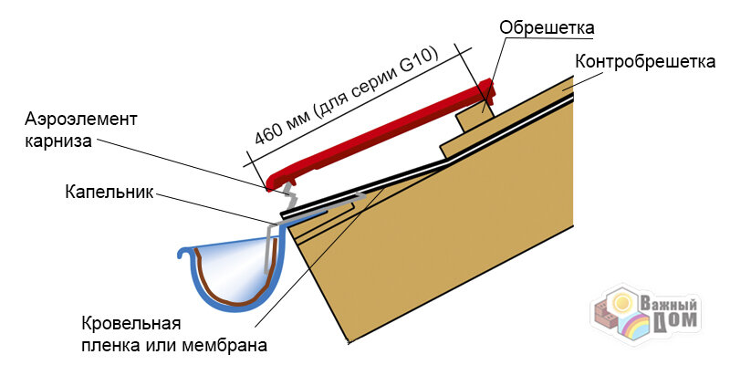 Узел карнизного свеса 