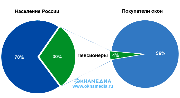 Источник: О.К.Н.А. Маркетинг, Госкомстат
