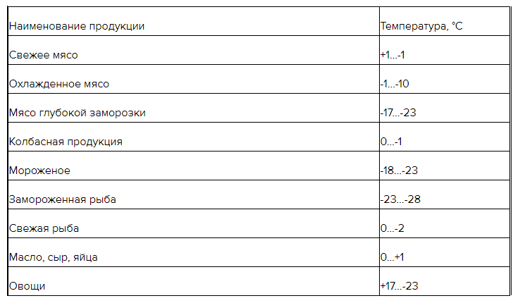 Температурные режимы хранения тортов