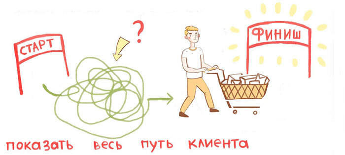 Клиентский путь презентация