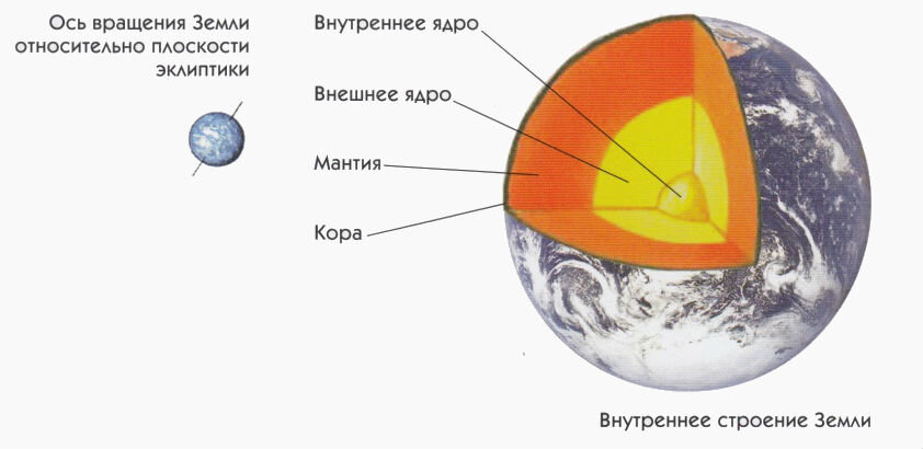 Нарисуйте внутреннее строение планет земной группы