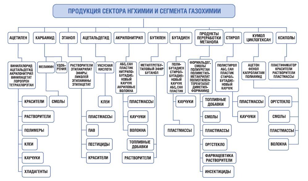 РИС. 3 Продуктовые цепочки высоких переделов нефтегазохимического сырья