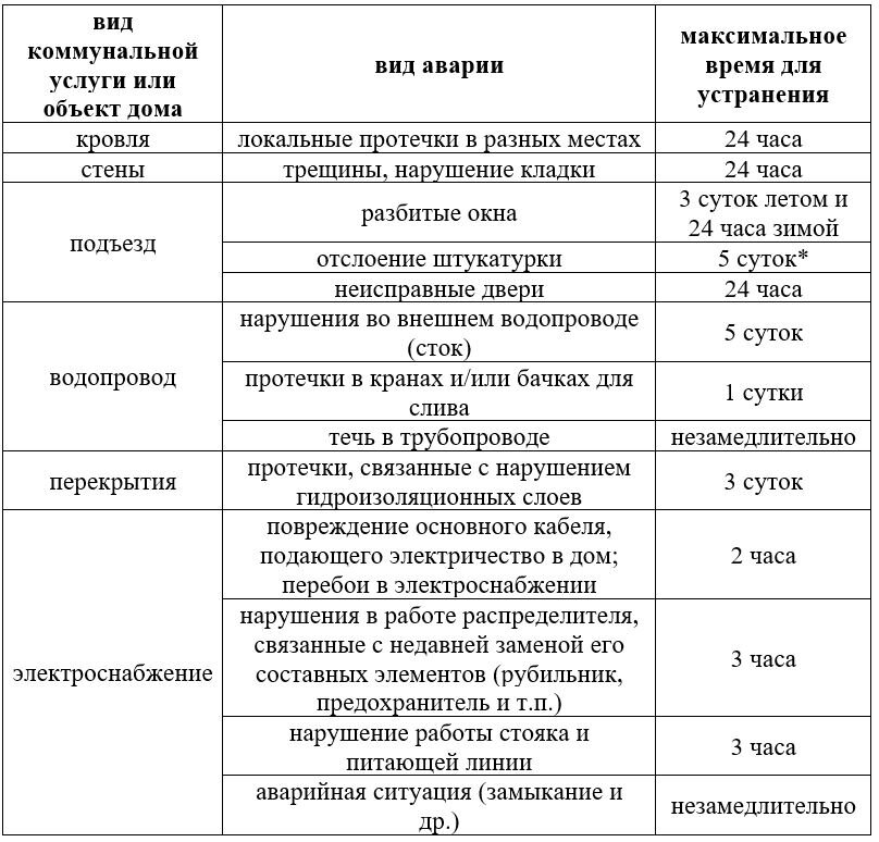 * Коммунальная служба должна предпринять немедленные меры для обеспечения безопасности: огородить опасный участок, поставить сигнальные барьеры, предупреждающие надписи и т.п.