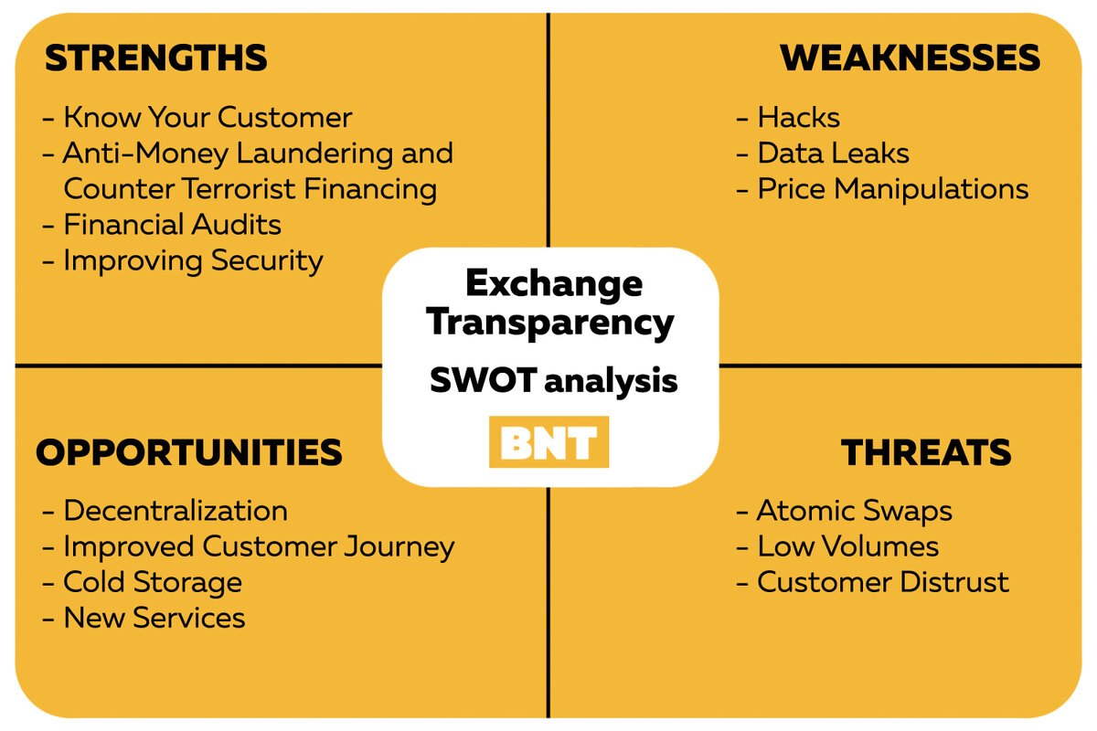 SWOT-анализ прозрачности криптобирж: что учесть до внесения депозита |  Bitnewstoday.ru | Дзен