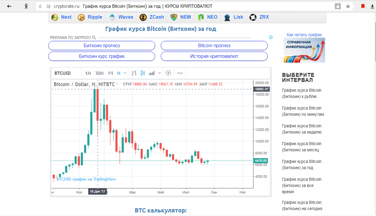 
 [Динамика изменений курса BTC за последний год. Источник: cryptorate.ru
 Как следует из графика, коррекция пришлась на первую половину 2018 года.]