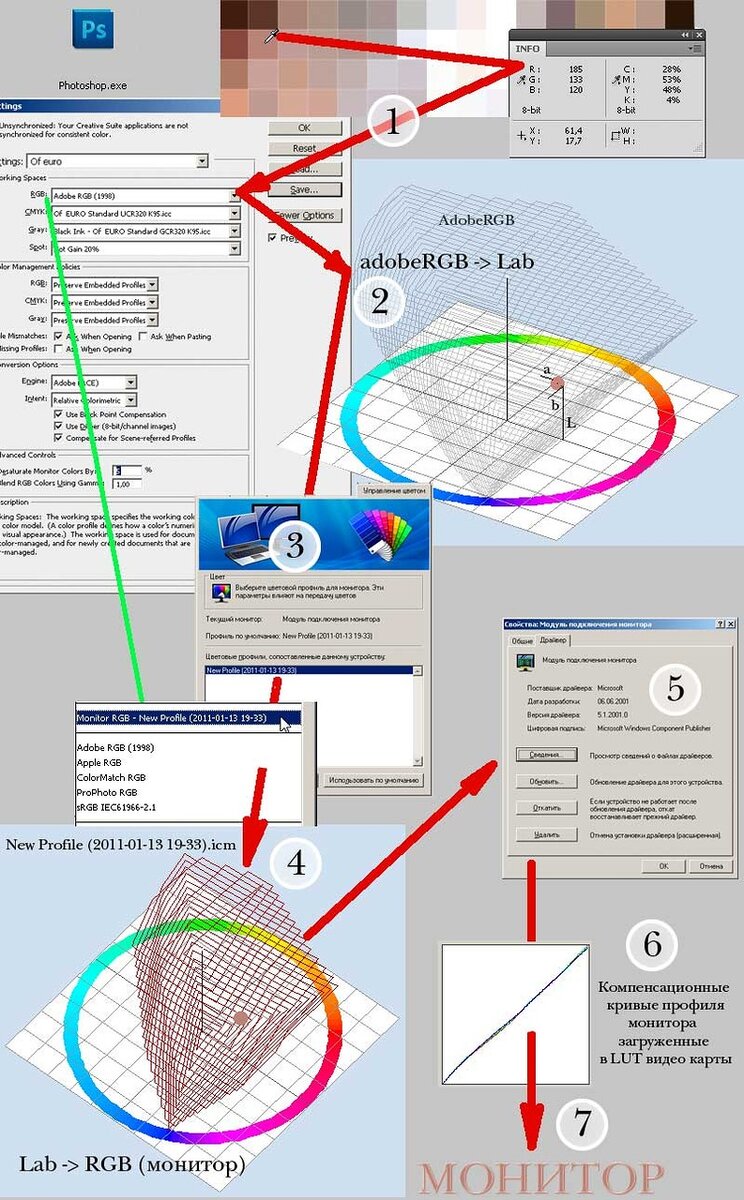  Долгий путь значения пикселя до точки на мониторе или как работает цифровое управление цветом.  
