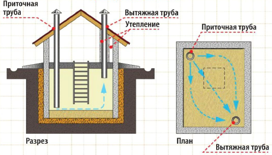 Вентиляция отдельностоящего погреба (приточная труба показана над крышей НЕВЕРНО!)