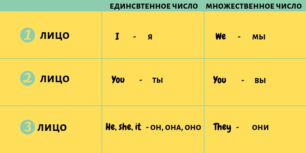 Таблица личных местоимений в английском языке в именительном падеже.