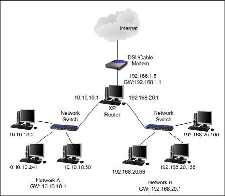 три локальные сети обратите внимание GW - GateWay (шлюз)