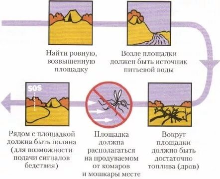 В каких местах нельзя делать временное укрытие. Как выбрать место для сооружения временного жилища. Масто для временного жилища как выбрать. Как выбрать место для сооружения временного укрытия. Сооружение временного жилища добывание и использование огня.