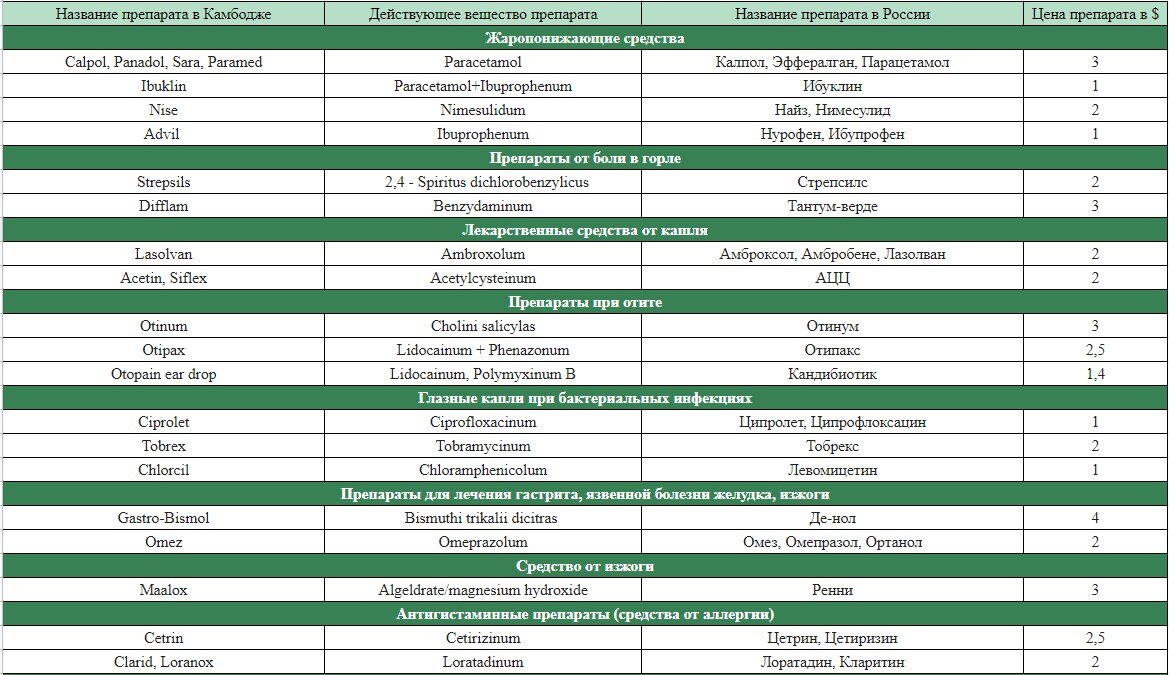 Аналоги российских лекарств в Камбодже | Не Всё Включено | Дзен