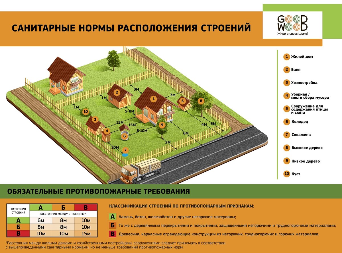 Санитарные требования к планировке участка