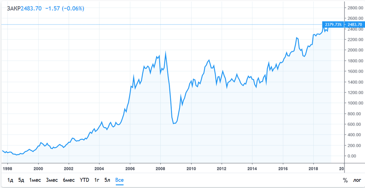 Сигналы фьючерсы. Индекс мосбиржи график. Imoex2 график. Imoex2 график. Состав индекса imoex.