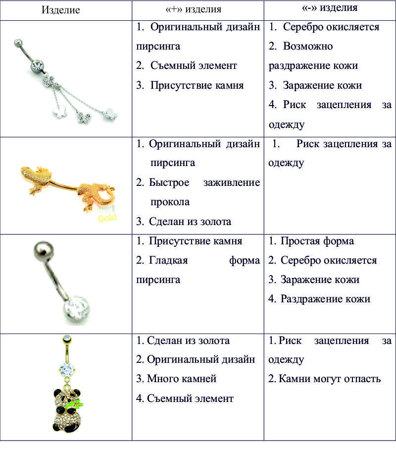 Анализ аналогов видов пирсинга